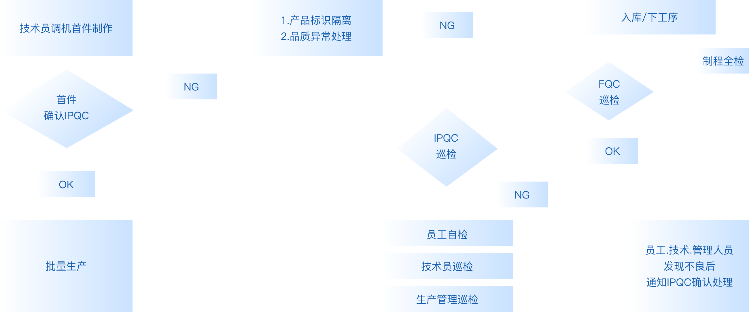 控制流程图